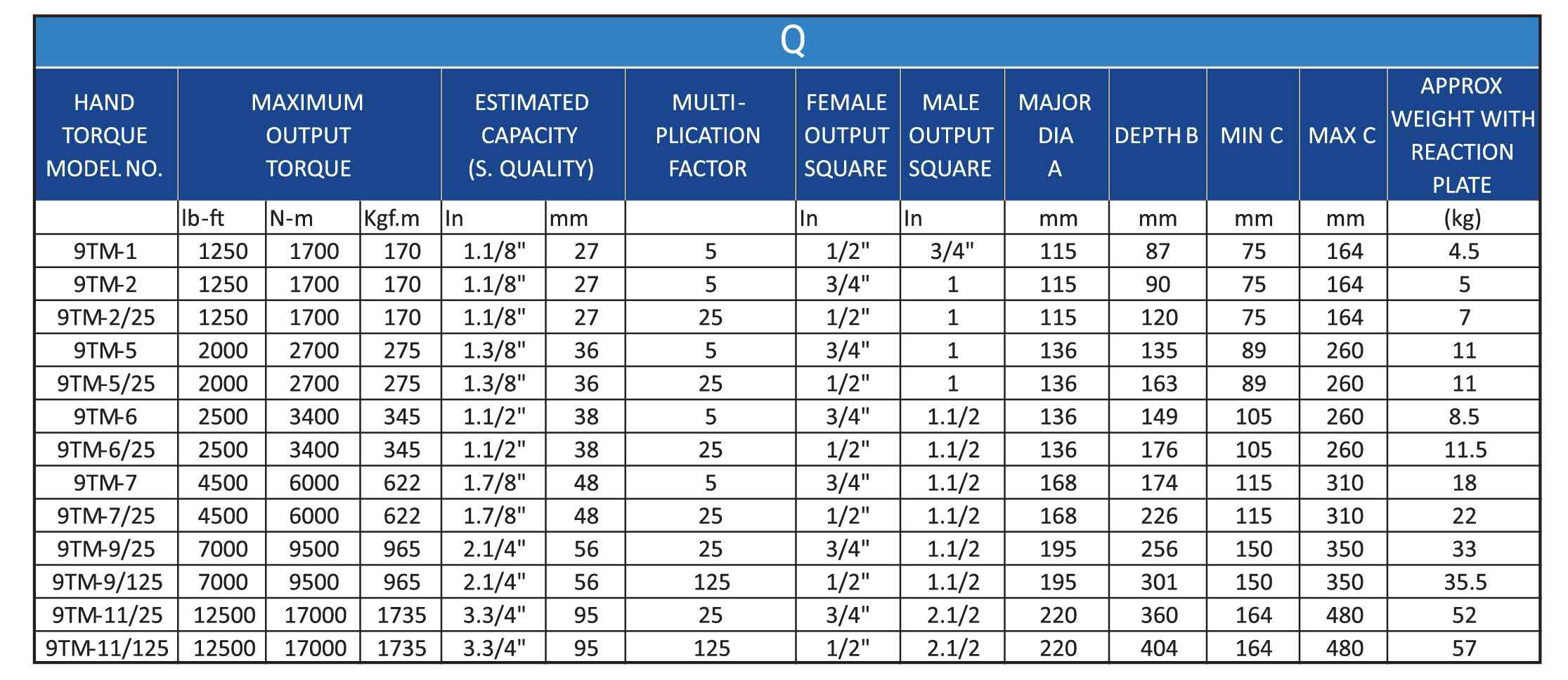 Manual Torque Multiplier