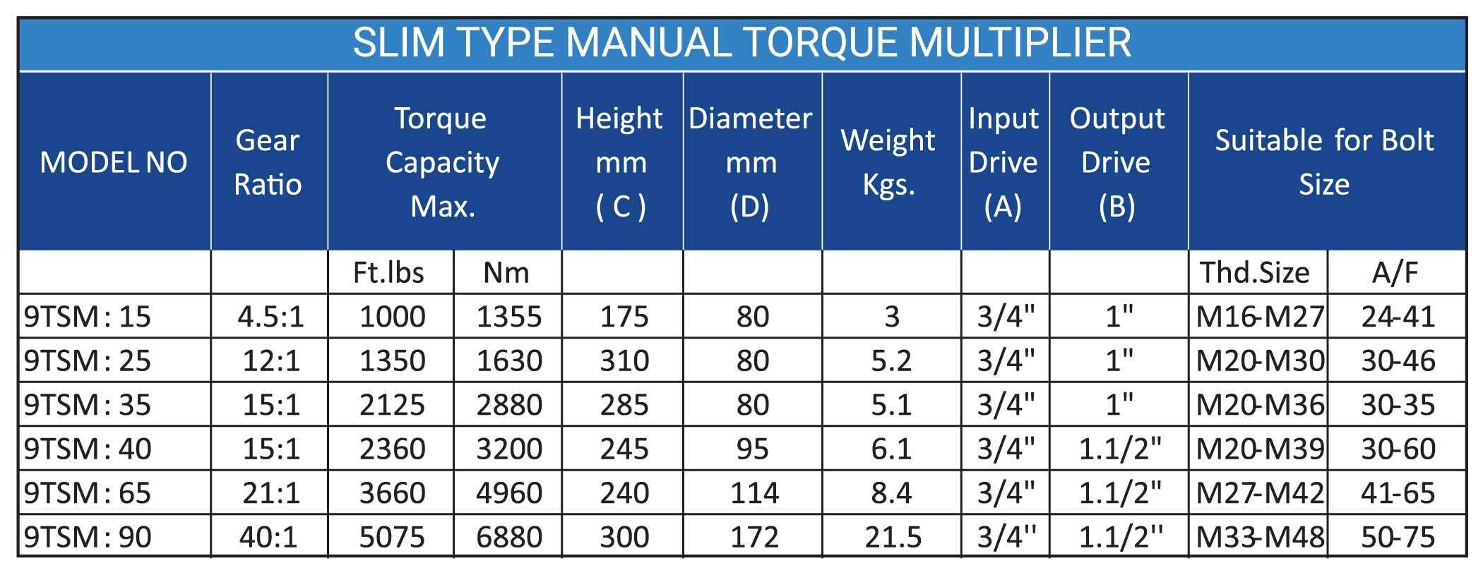 Manual Torque Multiplier